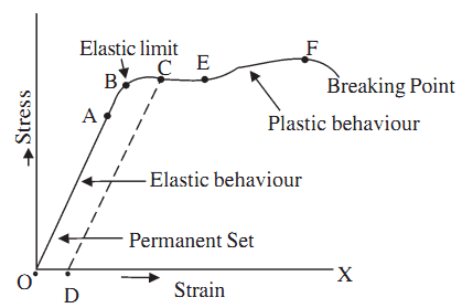 elastic limit definition and daily life examples of elastic limit