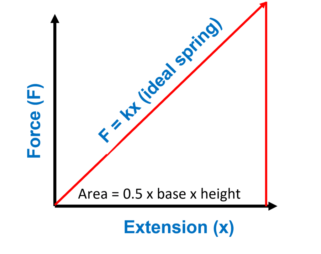 According to the idea of work, the area under a force versus displacement graph represents the work done by the force.