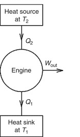 A heat engine is a device that extracts heat from a source and converts it into mechanical work that may be utilized for a variety of purposes.