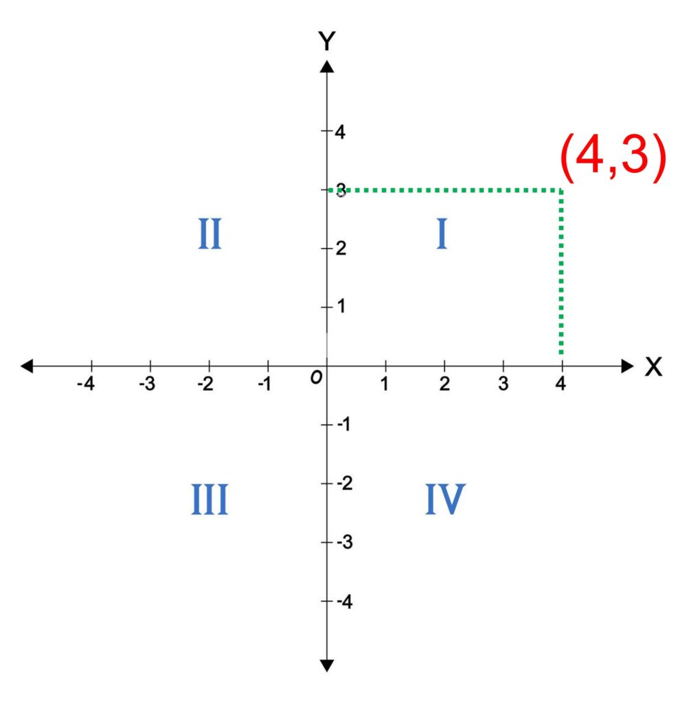 How to plot point on cartesian plane