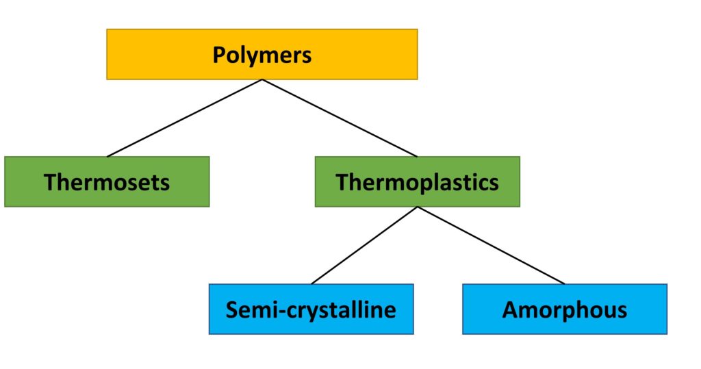 A polymer is any of a family of natural or manmade compounds made up of very big molecules known as macromolecules that are multiples of smaller chemical units known as monomers.