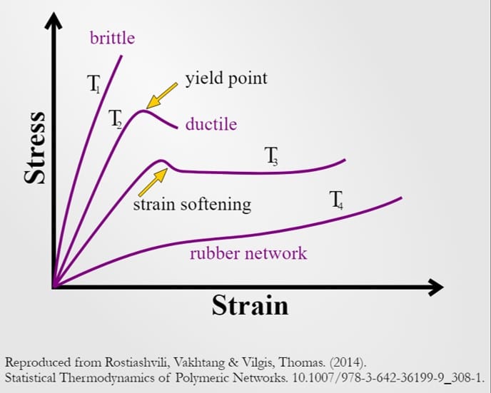 The yield strength of a material is the greatest force that it can endure without sustaining irreversible damage.