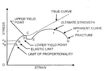 yield point of ductile materials