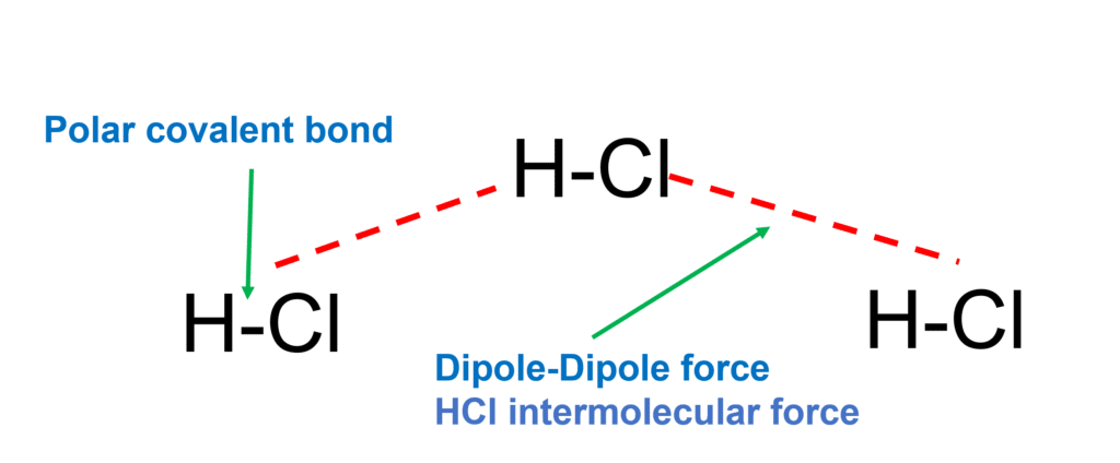 HCL intermolecular forces figure showing dipole dipole force in the molecule of hydrogen chloride