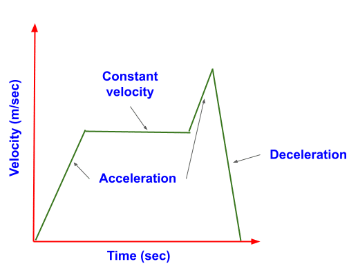 Difference between acceleration, deceleration, constant velocity in velocity time graph