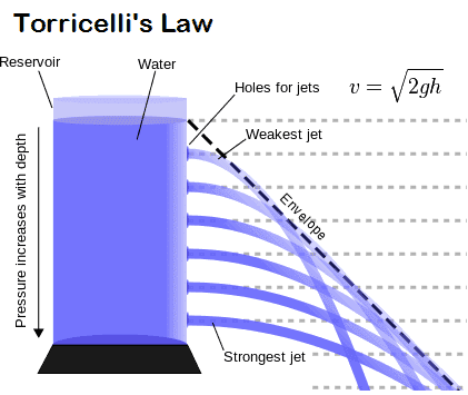 toricelli's law definition, formula and derivation 