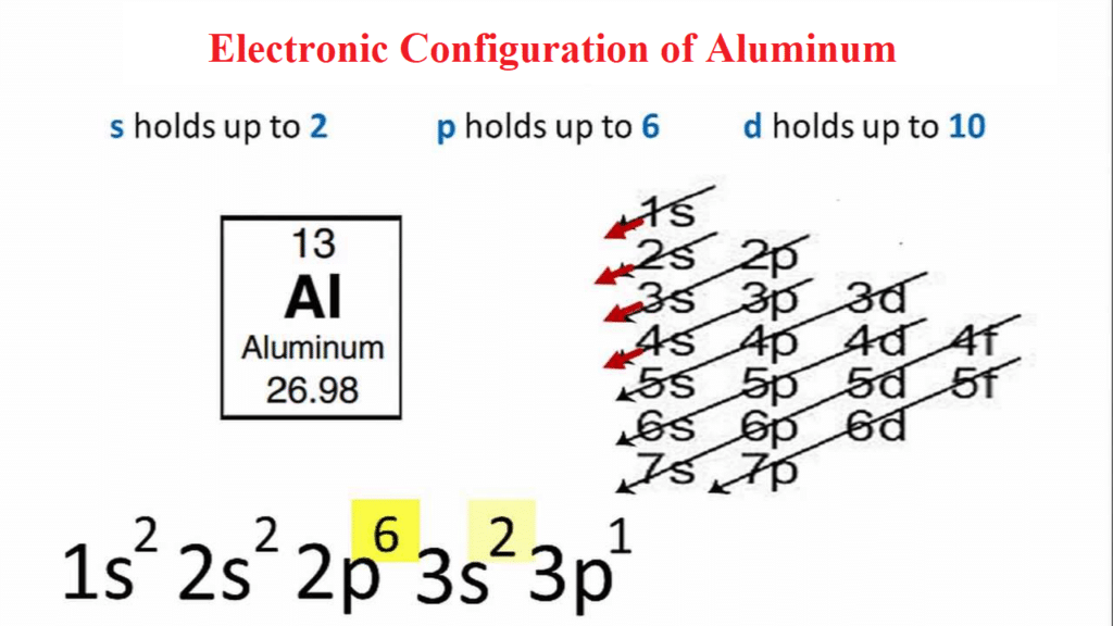 electronic configuration of aluminum