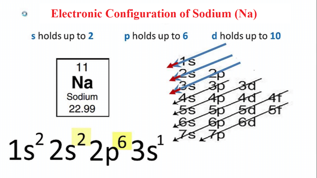 electronic configuration of sodium