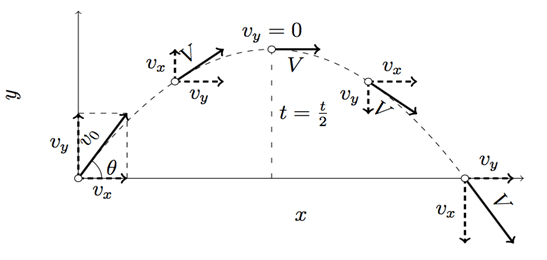 concept of deceleration, is deceleration is opposite to acceleration. 