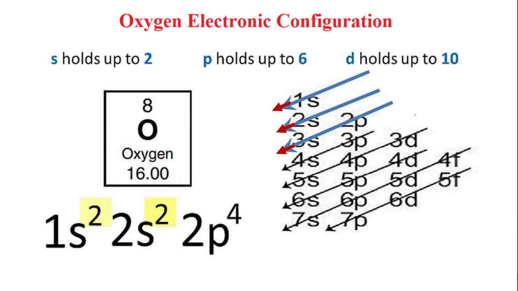 electronic configuration of oxygen