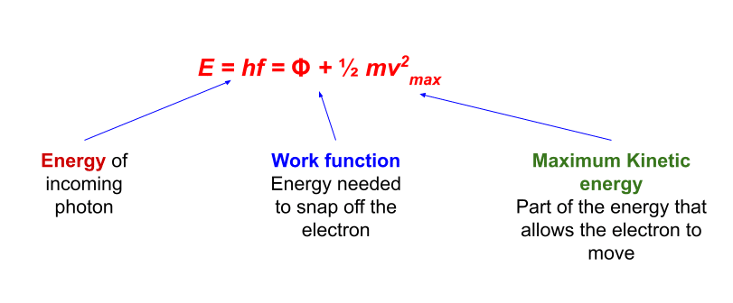 what is photoelectric effect, photoelectric effect equation, what is work function, energy of incoming photon and maximum kinetic energy in photoelectric effect