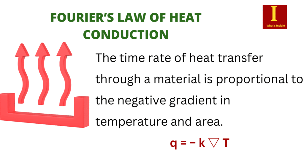 Fourier’s Law of Thermal Conduction
What is Fourier's equation?