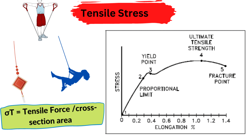 Tensile Stress - Definition, Formula, SI Unit, and FAQs