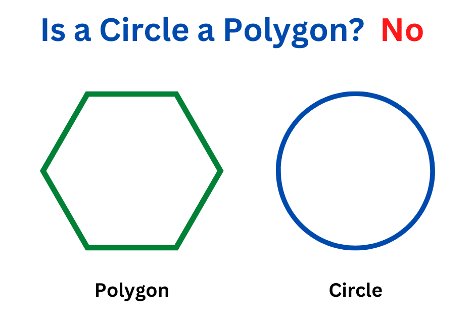 answer to the question is circle a polygon is no as circle is a curved shaped and polygon is  is a closed figure on a plane created by a finite number of end-to-end linked line segments.  