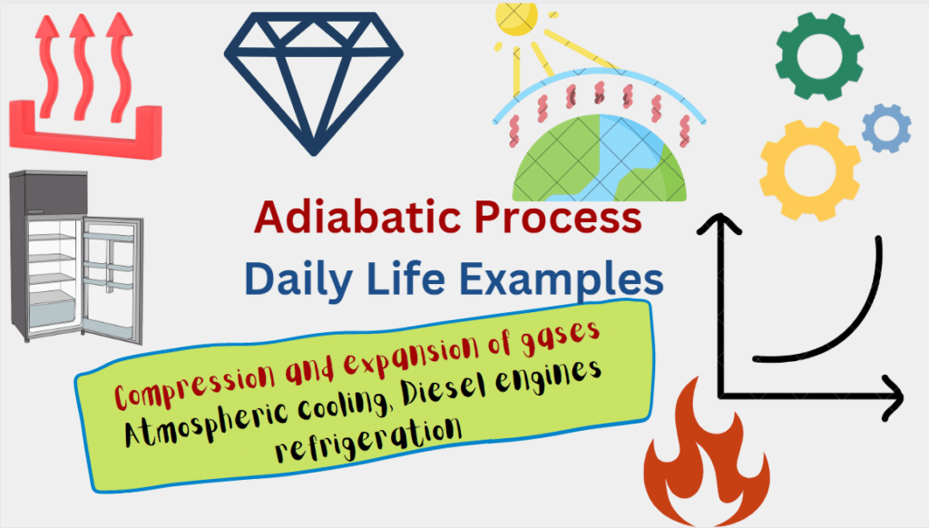 what are the daily life examples of adiabatic process, adiabatic process examples are compression and expansion of gases, refrigeration, atmospheric cooling. 