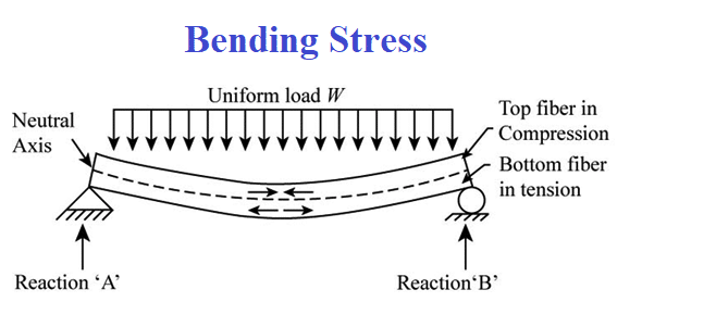 bending-stress-definition
