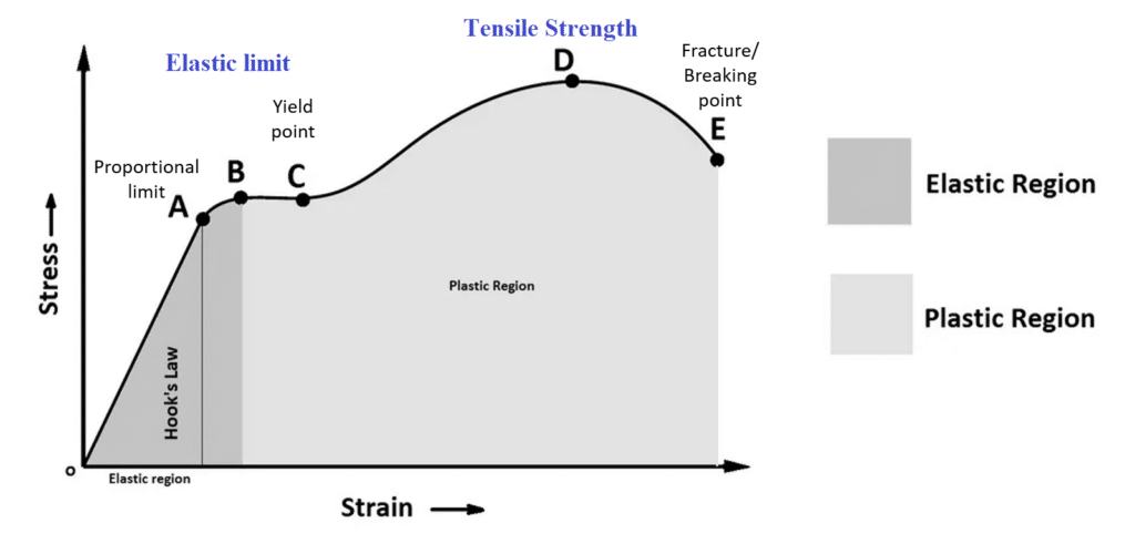 Elastic modulus is a property of materials that tells us how stiff or resistant they are to be stretched or compressed when a force is applied.