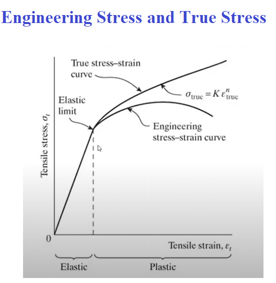 engineering stress and true stress