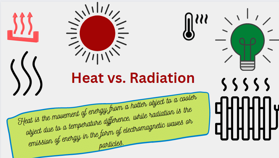 Difference between Heat and Radiation