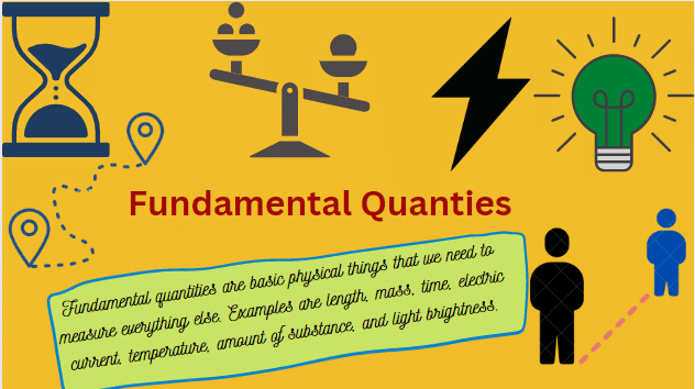 Fundamental quantities in physics are physical quantities that cannot be defined in terms of other quantities.