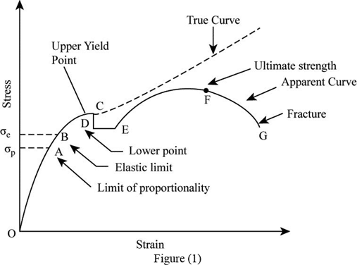 tensile strain curve