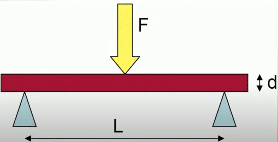 definition, formula, experiment of flexural strength using three point bending test or four point bending test