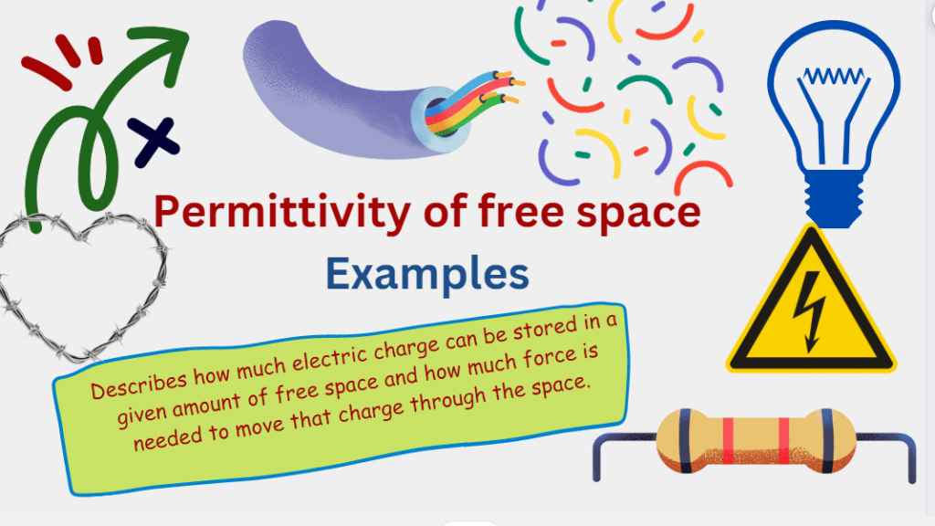 The permittivity of free space, symbolized as ε₀, is a physical constant that represents the ability of a vacuum, or free space, to store electric charge and to transmit electric fields.