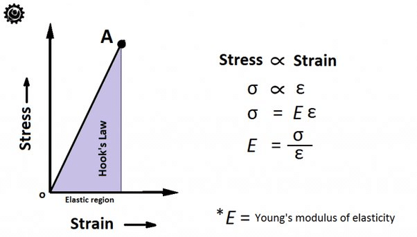 Relationship between Stress and Strain