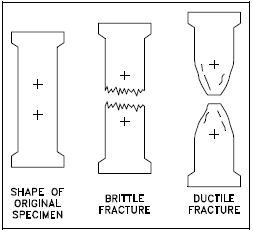 What are brittle and ductile fractures