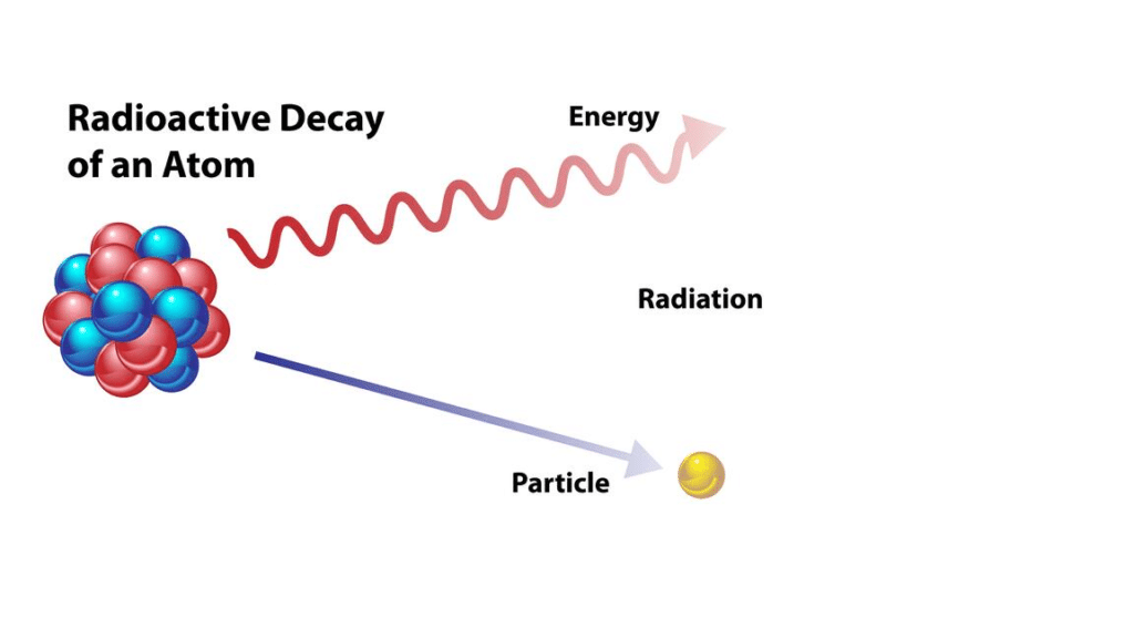 definition of radioactive decay
types of radioactive decay
formula of radioactive decay