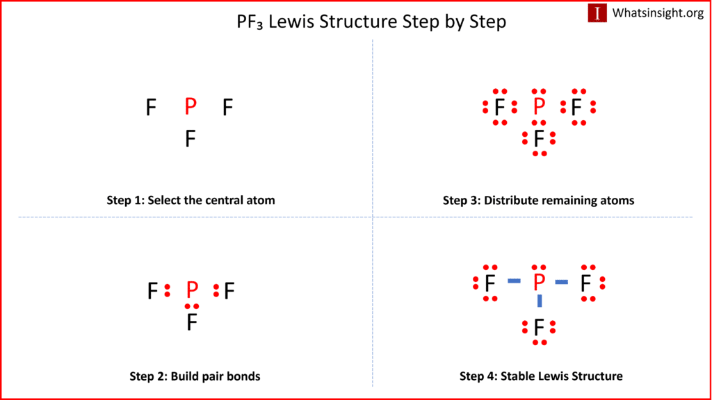 4 steps to drawing the lewis structure for PF3, depicted via chemical formulas